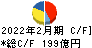 コーナン商事 キャッシュフロー計算書 2022年2月期 コーナン商事 キャッシュフロー計算書 2022年2月期