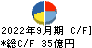日本山村硝子 キャッシュフロー計算書 2022年9月期