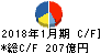 東京ドーム キャッシュフロー計算書 2018年1月期