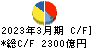 京セラ キャッシュフロー計算書 2023年3月期