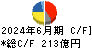 シスメックス キャッシュフロー計算書 2024年6月期