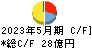 住江織物 キャッシュフロー計算書 2023年5月期