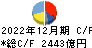 豊田通商 キャッシュフロー計算書 2022年12月期