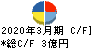 ＣＤＧ キャッシュフロー計算書 2020年3月期