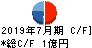 SYSホールディングス キャッシュフロー計算書 2019年7月期 SYSホールディングス キャッシュフロー計算書 2019年7月期
