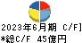 サトーホールディングス キャッシュフロー計算書 2023年6月期