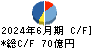 三菱製紙 キャッシュフロー計算書 2024年6月期