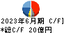 キムラユニティー キャッシュフロー計算書 2023年6月期