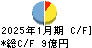ＡＣＣＥＳＳ キャッシュフロー計算書 2025年1月期