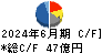 中国塗料 キャッシュフロー計算書 2024年6月期