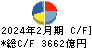 セブン＆アイ・ホールディングス キャッシュフロー計算書 2024年2月期