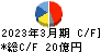 愛知時計電機 キャッシュフロー計算書 2023年3月期 愛知時計電機 キャッシュフロー計算書 2023年3月期