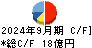東京窯業 キャッシュフロー計算書 2024年9月期