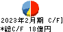 マルゼン キャッシュフロー計算書 2023年2月期