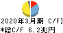 みずほフィナンシャルグループ キャッシュフロー計算書 2020年3月期