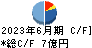 マーケットエンタープライズ キャッシュフロー計算書 2023年6月期 マーケットエンタープライズ キャッシュフロー計算書 2023年6月期