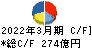 マルハニチロ キャッシュフロー計算書 2022年3月期 マルハニチロ キャッシュフロー計算書 2022年3月期