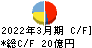 前田工繊 キャッシュフロー計算書 2022年3月期