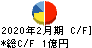 協立情報通信 キャッシュフロー計算書 2020年2月期