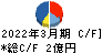 中日本鋳工 キャッシュフロー計算書 2022年3月期 中日本鋳工 キャッシュフロー計算書 2022年3月期