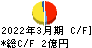 アイリッジ キャッシュフロー計算書 2022年3月期