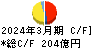 関電工 キャッシュフロー計算書 2024年3月期 関電工 キャッシュフロー計算書 2024年3月期