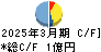 ログリー キャッシュフロー計算書 2025年3月期