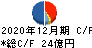 Ｒｏｂｏｔ　Ｈｏｍｅ キャッシュフロー計算書 2020年12月期