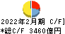 イオン キャッシュフロー計算書 2022年2月期