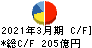 テレビ朝日ホールディングス キャッシュフロー計算書 2021年3月期