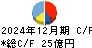 ｒｏｂｏｔ　ｈｏｍｅ キャッシュフロー計算書 2024年12月期