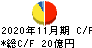 キャンドゥ キャッシュフロー計算書 2020年11月期 キャンドゥ キャッシュフロー計算書 2020年11月期