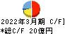 日亜鋼業 キャッシュフロー計算書 2022年3月期