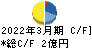 日本通信 キャッシュフロー計算書 2022年3月期