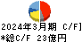 日本電波工業 キャッシュフロー計算書 2024年3月期