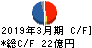 極東貿易 キャッシュフロー計算書 2019年3月期