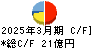 フォーバル キャッシュフロー計算書 2025年3月期