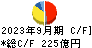 山崎製パン キャッシュフロー計算書 2023年9月期