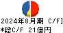 天満屋ストア キャッシュフロー計算書 2024年8月期