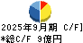 東京テアトル キャッシュフロー計算書 2025年9月期