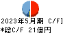 ヤマシタヘルスケアホールディングス キャッシュフロー計算書 2023年5月期