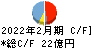 バロックジャパンリミテッド キャッシュフロー計算書 2022年2月期