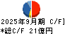 ニッピ キャッシュフロー計算書 2025年9月期