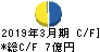 石井鐵工所 キャッシュフロー計算書 2019年3月期