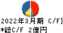 岡本硝子 キャッシュフロー計算書 2022年3月期