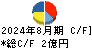 鉄人化ホールディングス キャッシュフロー計算書 2024年8月期
