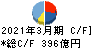 ＴＢＳホールディングス キャッシュフロー計算書 2021年3月期