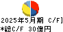 ＳＵＭＩＮＯＥ キャッシュフロー計算書 2025年5月期