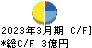 中央ビルト工業 キャッシュフロー計算書 2023年3月期