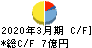 大戸屋ホールディングス キャッシュフロー計算書 2020年3月期